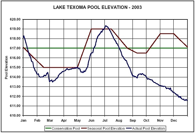 2003 Lake Level chart
